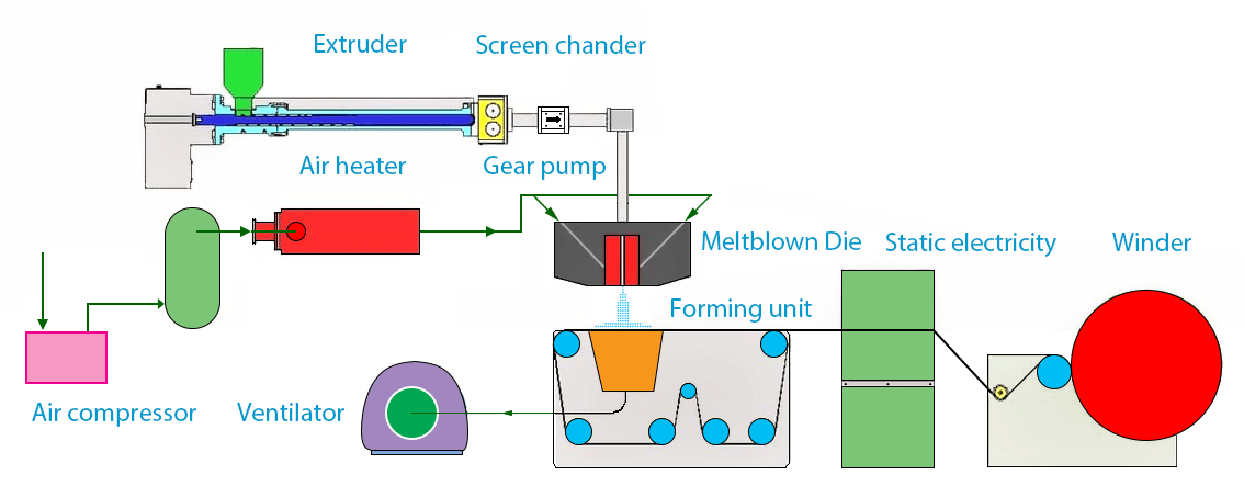 Meltblown non-woven fabric production line process