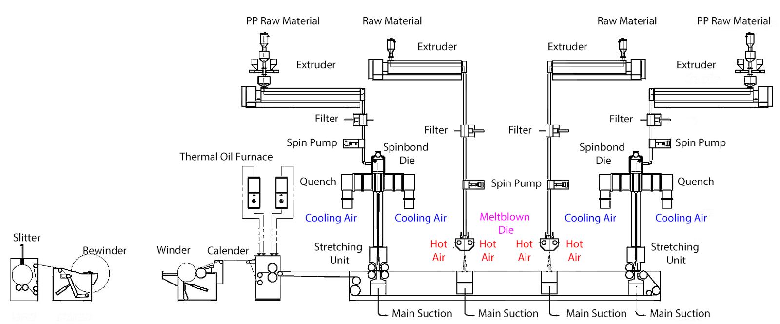 SMMS Spunmelt composite line Process Flow Diagram