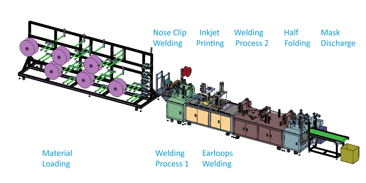 Production Line for foldable respirator