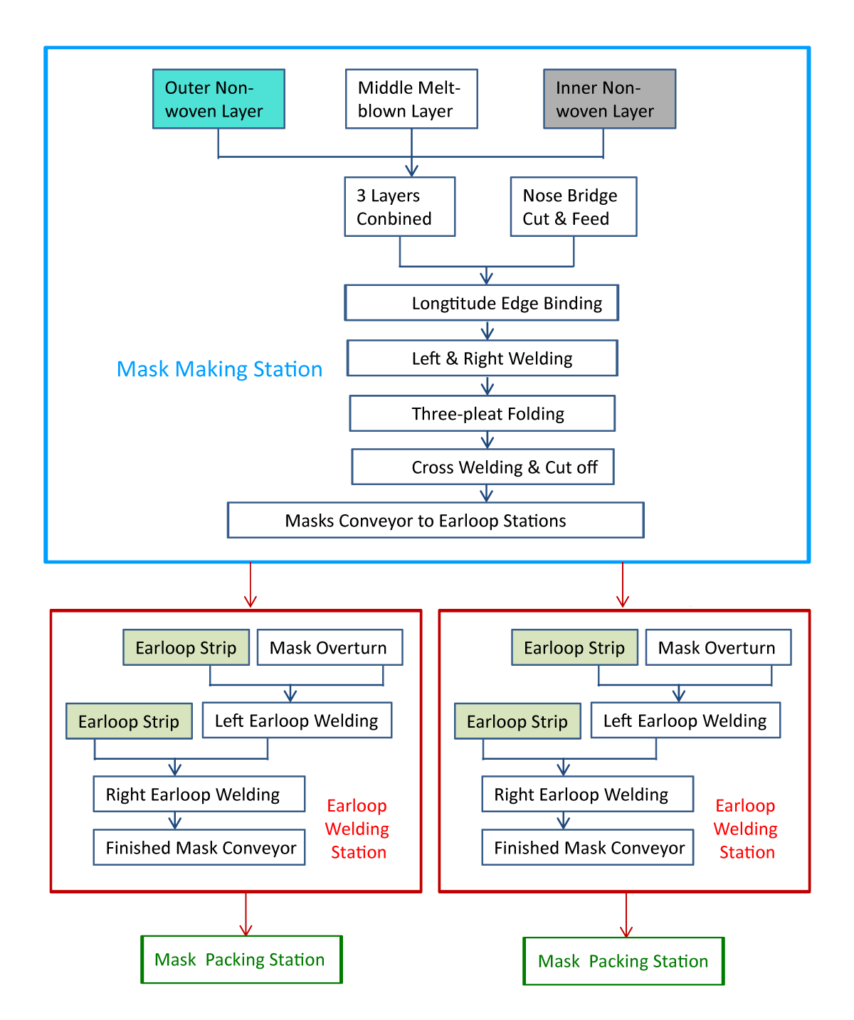 Mask Production Line Working Process