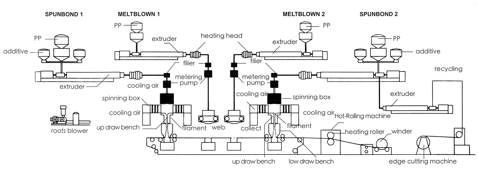 pp spunbond non-woven machinery flow chart