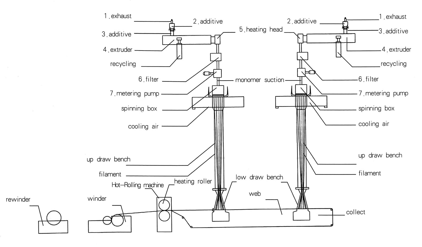 pp spunbond non-woven machinery flow chart