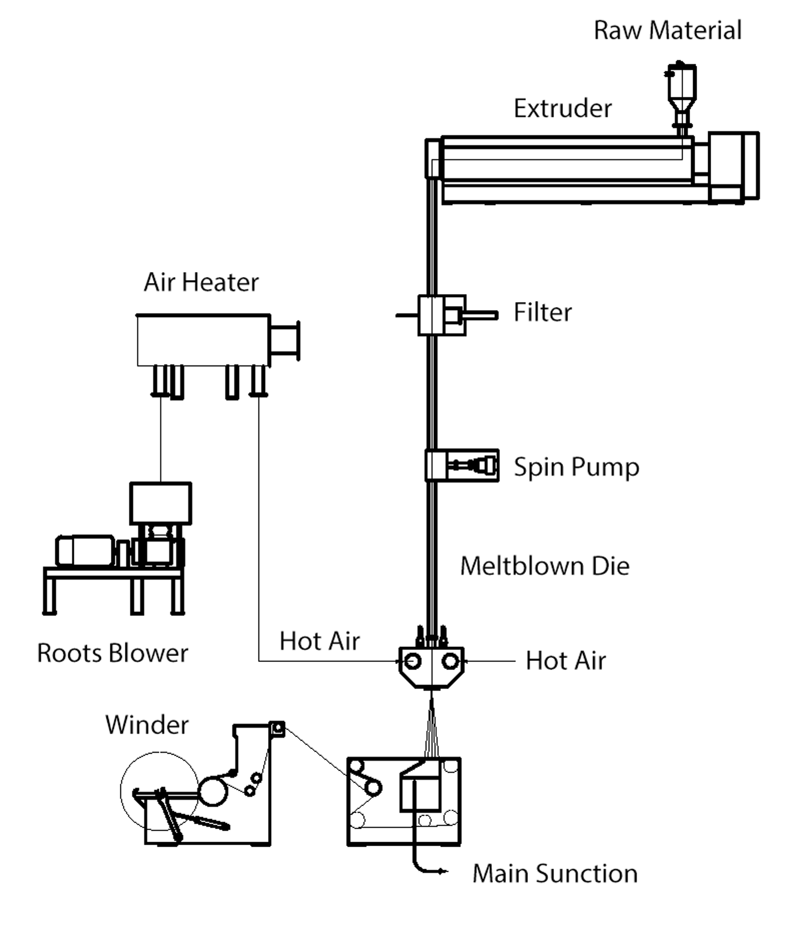 Singlerow Meltblown Line Process Flow Diagram