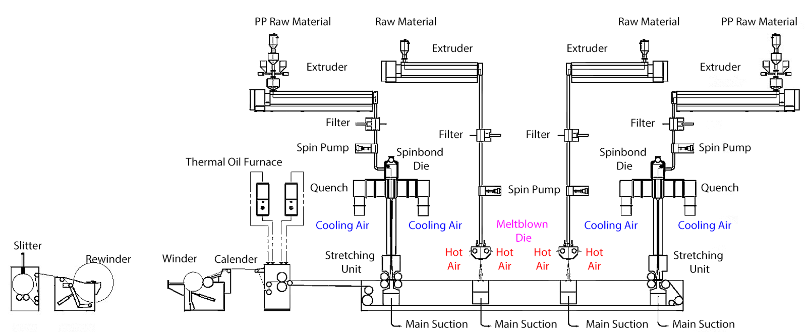 SMMS Spunmelt composite line Process Flow Diagram SMMS Spunmelt composite line Process Flow Diagram