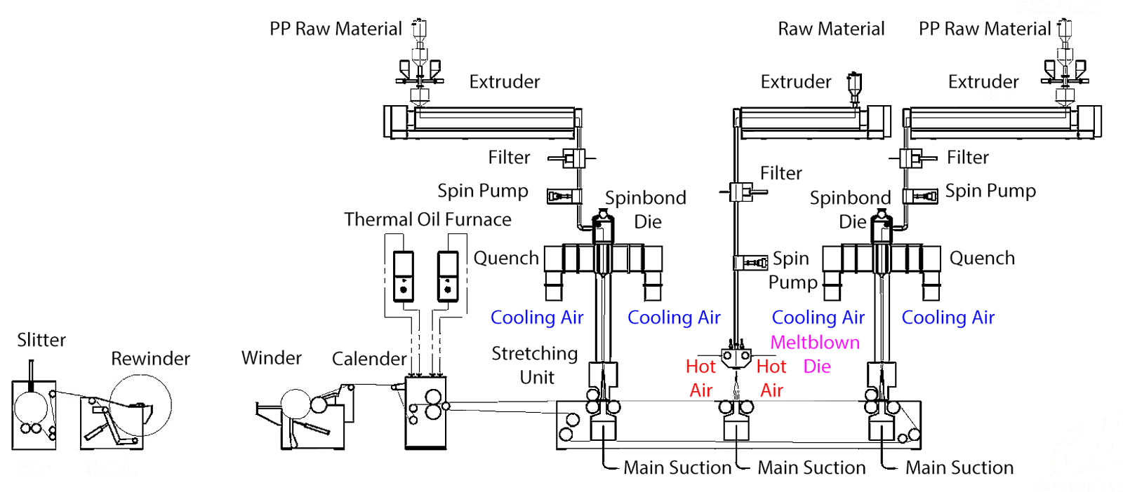 SMS Spunmelt composite line Process Flow Diagram SMS Spunmelt composite line Process Flow Diagram