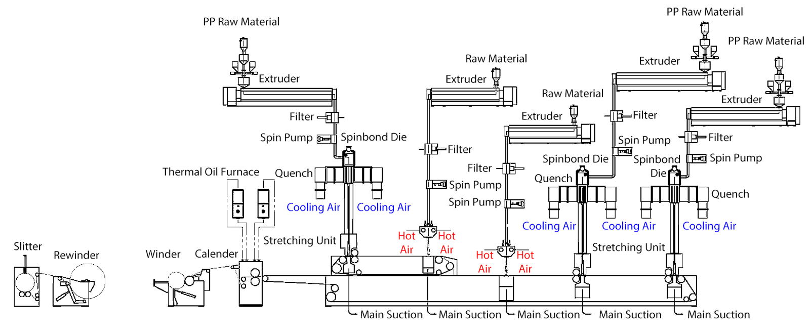 SSMMS Spunmelt composite line Process Flow Diagram SSMMS Spunmelt composite line Process Flow Diagram