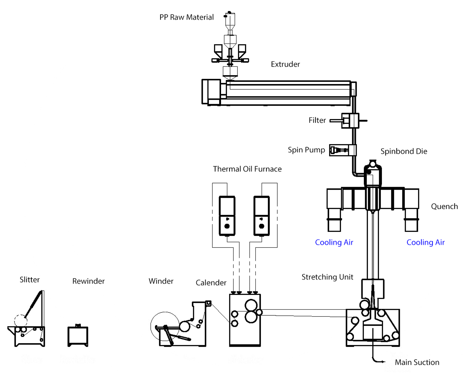 Single Beam Spunbond Line Process Flow Diagram