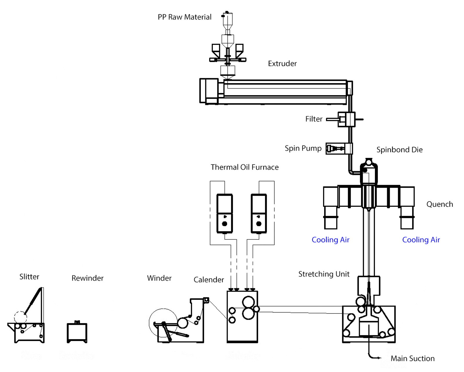 Single Beam Spunbond Line Process Flow Diagram Single Beam Spunbond Line Process Flow Diagram