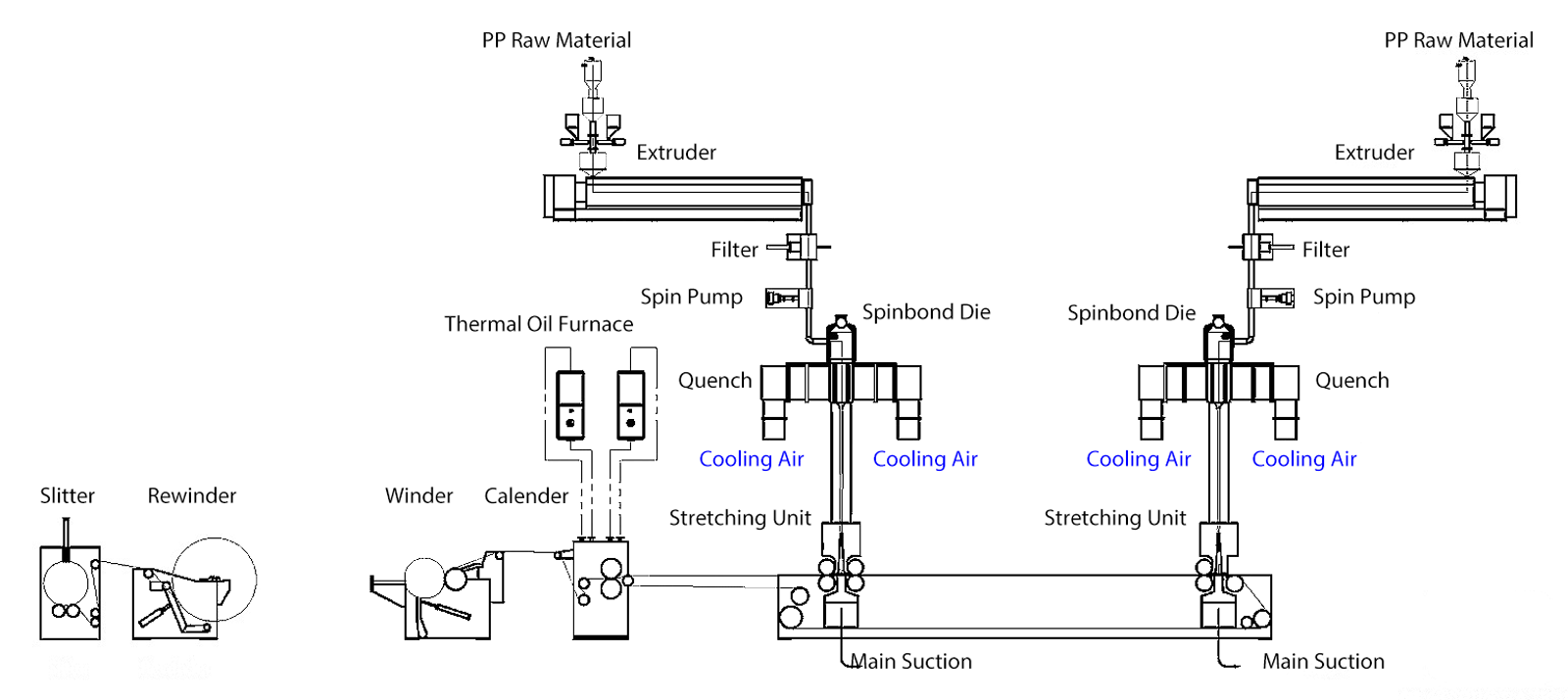 Double Beam Spunbond Line Process Flow Diagram Double Beam Spunbond Line Process Flow Diagram