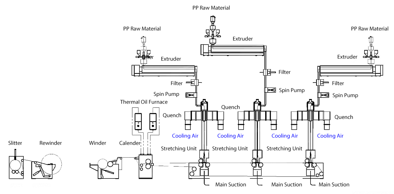 Three Beam Spunbond Line Process Flow Diagram