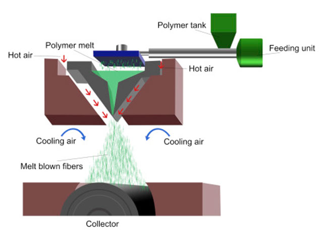 Melt blowing process Melt blowing process
